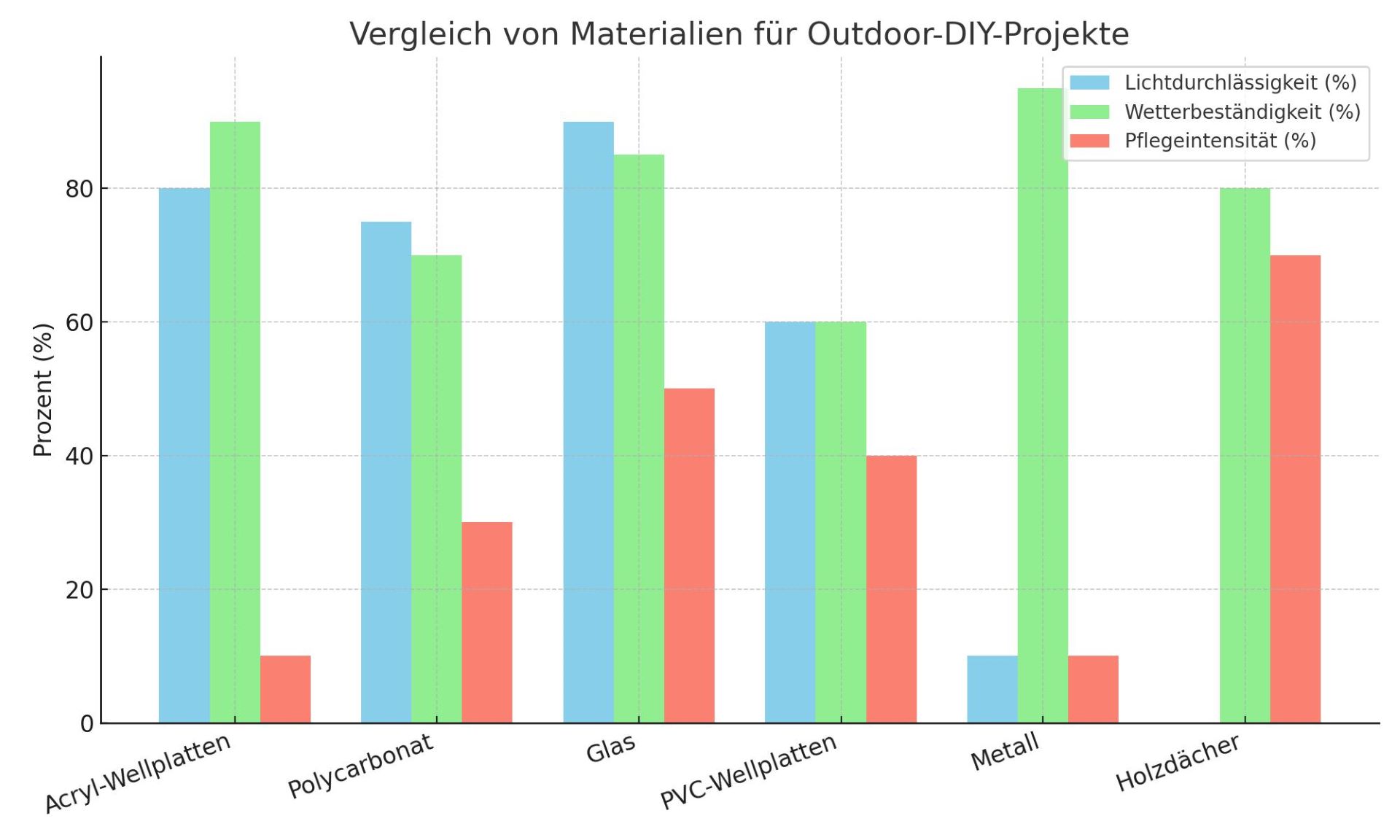 Diagramm, das die Lichtdurchlässigkeit, Wetterbeständigkeit und Pflegeintensität verschiedener Materialien für Outdoor-DIY-Projekte vergleicht.